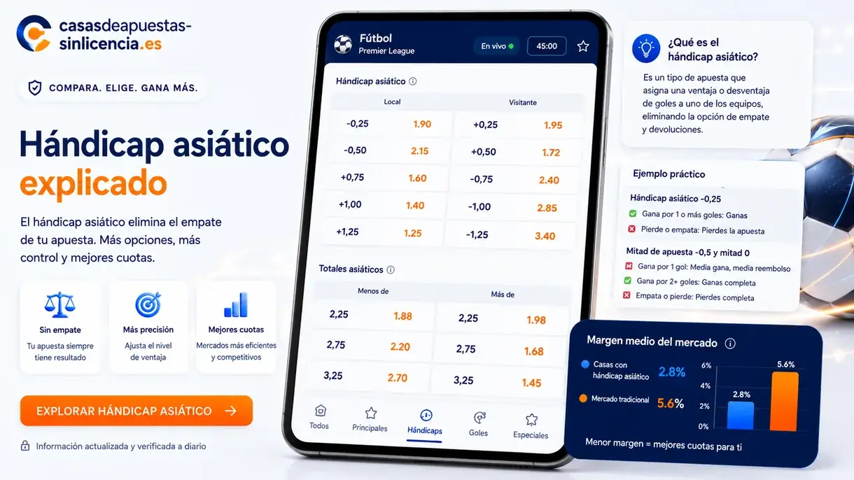 Hándicap asiático y mercados asiáticos de apuestas